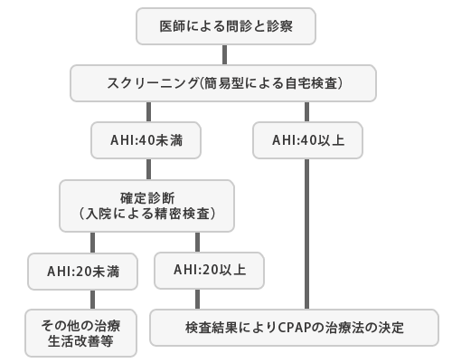 検査方法と検査の流れ