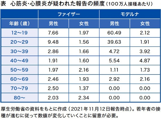 心筋炎・心膜炎が疑われた報告の頻度（100万人接種あたり）の表